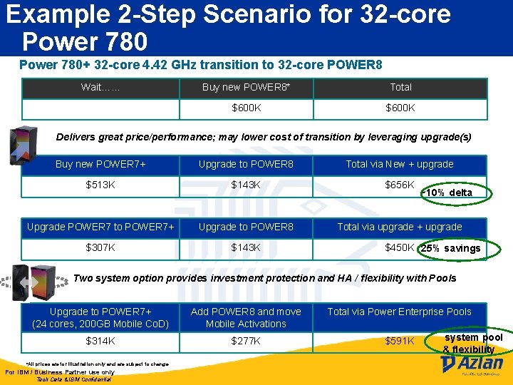 Example 2 -Step Scenario for 32 -core Power 780+ 32 -core 4. 42 GHz