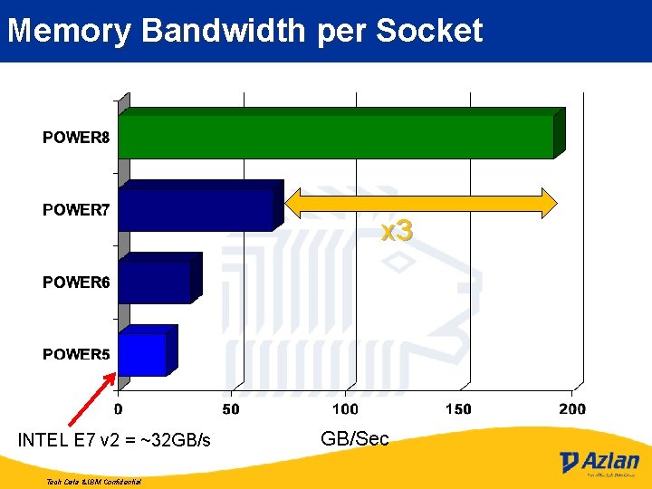 Memory Bandwidth per Socket x 3 INTEL E 7 v 2 = ~32 GB/s