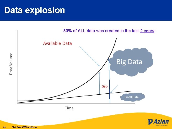 Data explosion 80% of ALL data was created in the last 2 years! 36