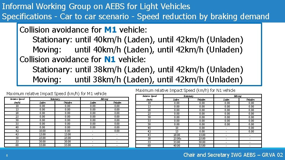 Informal Working Group on AEBS for Light Vehicles Specifications - Car to car scenario