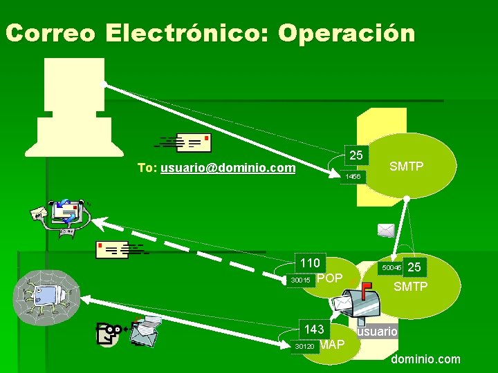 Correo Electrónico: Operación To: usuario@dominio. com 110 30015 POP 25 1456 SMTP 50045 25