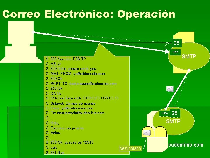 Correo Electrónico: Operación 25 1456 S: 220 Servidor ESMTP C: HELO S: 250 Hello,