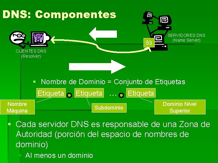 DNS: Componentes IP 53 SERVIDORES DNS (Name Server) CLIENTES DNS (Resolver) Nombre de Dominio