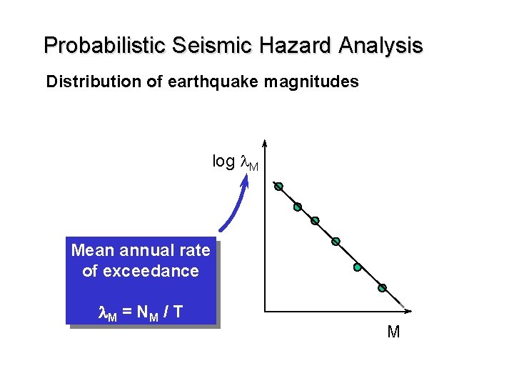 Probabilistic Seismic Hazard Analysis Distribution of earthquake magnitudes log l. M Mean annual rate
