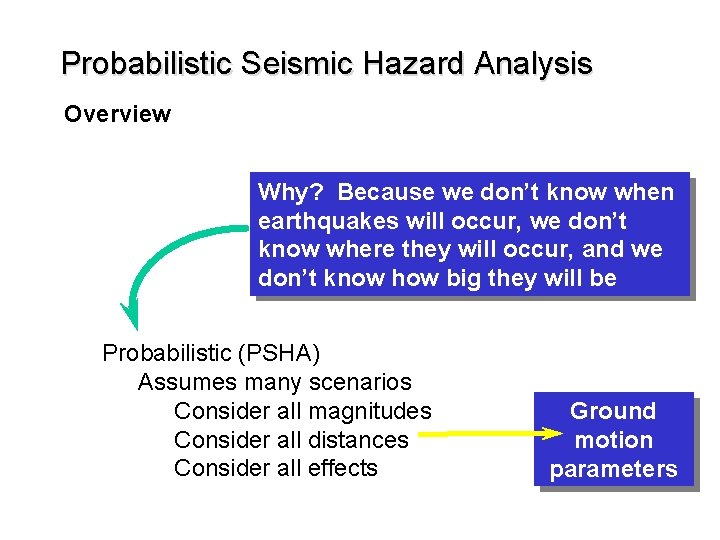 Probabilistic Seismic Hazard Analysis Overview Why? Because we don’t know when earthquakes will occur,