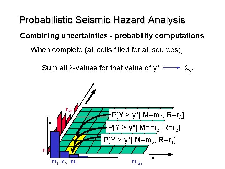 Probabilistic Seismic Hazard Analysis Combining uncertainties - probability computations When complete (all cells filled