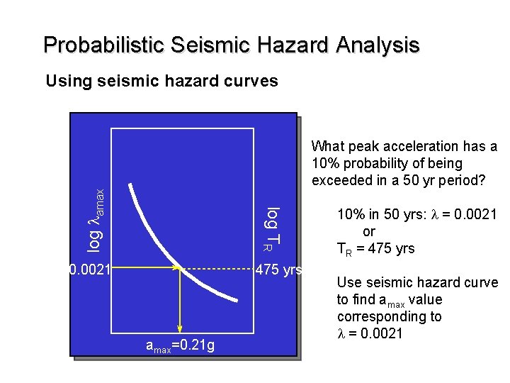 Probabilistic Seismic Hazard Analysis Using seismic hazard curves log TR log lamax What peak