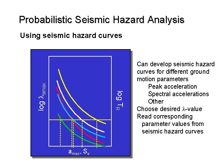 Probabilistic Seismic Hazard Analysis log TR log lamax Using seismic hazard curves amax, Sa