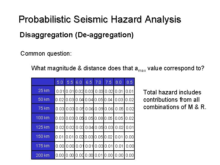 Probabilistic Seismic Hazard Analysis Disaggregation (De-aggregation) Common question: What magnitude & distance does that