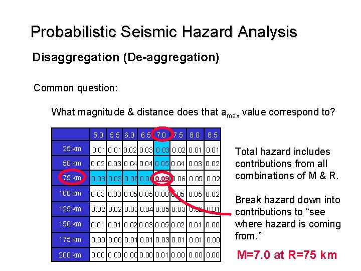 Probabilistic Seismic Hazard Analysis Disaggregation (De-aggregation) Common question: What magnitude & distance does that