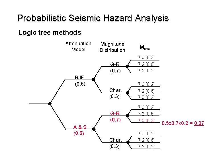 Probabilistic Seismic Hazard Analysis Logic tree methods Attenuation Model Magnitude Distribution Mmax G-R (0.