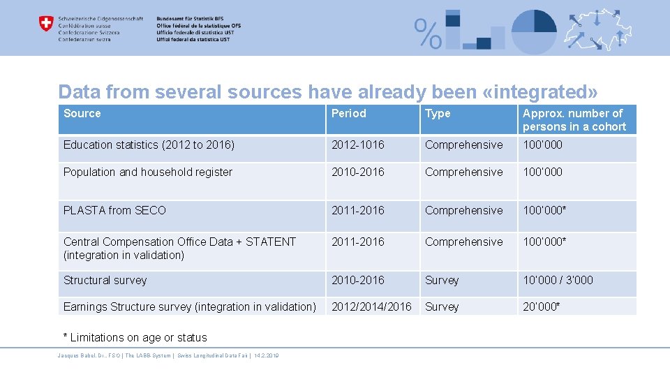 Data from several sources have already been «integrated» Source Period Type Approx. number of