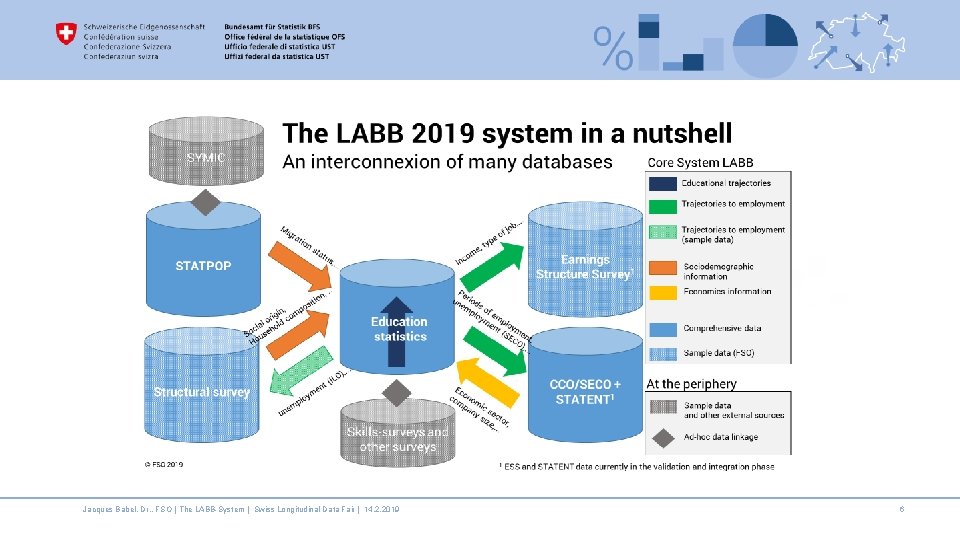 Jacques Babel, Dr. , FSO | The LABB-System | Swiss Longitudinal Data Fair |