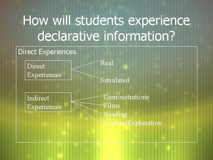 How will students experience declarative information? Direct Experiences Indirect Experiences Real Simulated Demonstrations Films