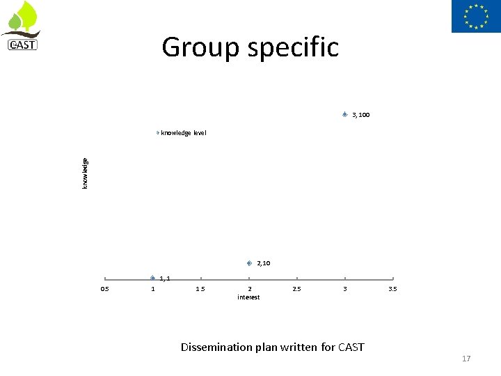 Group specific 3, 100 knowledge level 2, 10 1, 1 0. 5 1 1.