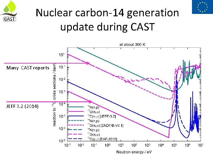 Nuclear carbon-14 generation update during CAST Many CAST reports JEFF 3. 2 (2014) 43