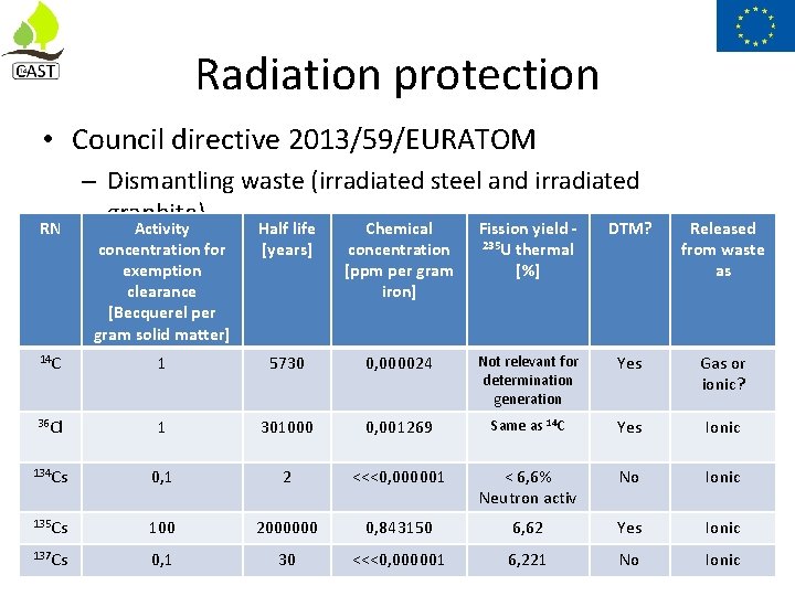 Radiation protection • Council directive 2013/59/EURATOM RN – Dismantling waste (irradiated steel and irradiated