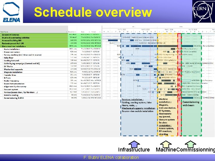 Schedule overview Infrastructure F. Butin/ ELENA collaboration Machine. Commissionning 