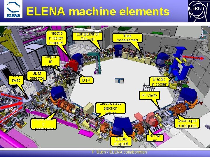 ELENA machine elements Injectio n kicker magnet Longitudinal Pick-up Tune measurement Septu m magnet