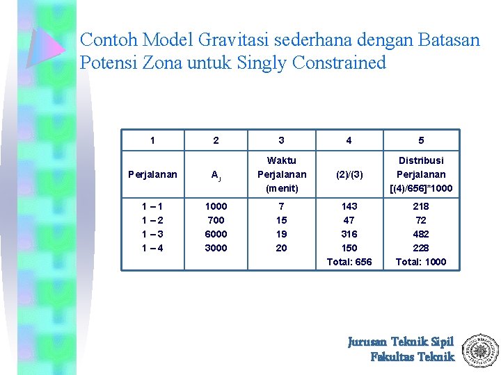 Contoh Model Gravitasi sederhana dengan Batasan Potensi Zona untuk Singly Constrained 1 2 3