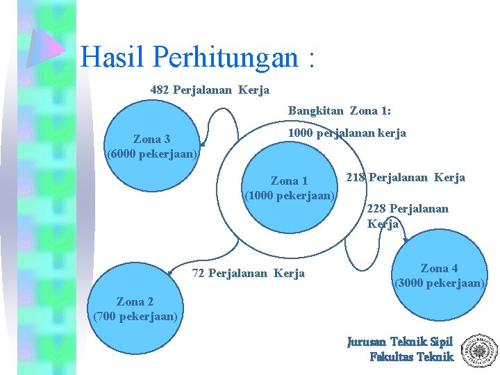 Hasil Perhitungan : 482 Perjalanan Kerja Bangkitan Zona 1: Zona 3 (6000 pekerjaan) 1000