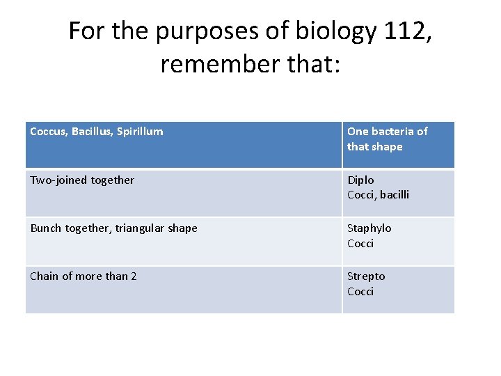 For the purposes of biology 112, remember that: Coccus, Bacillus, Spirillum One bacteria of