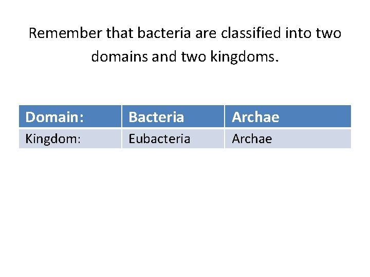 Remember that bacteria are classified into two domains and two kingdoms. Domain: Bacteria Archae