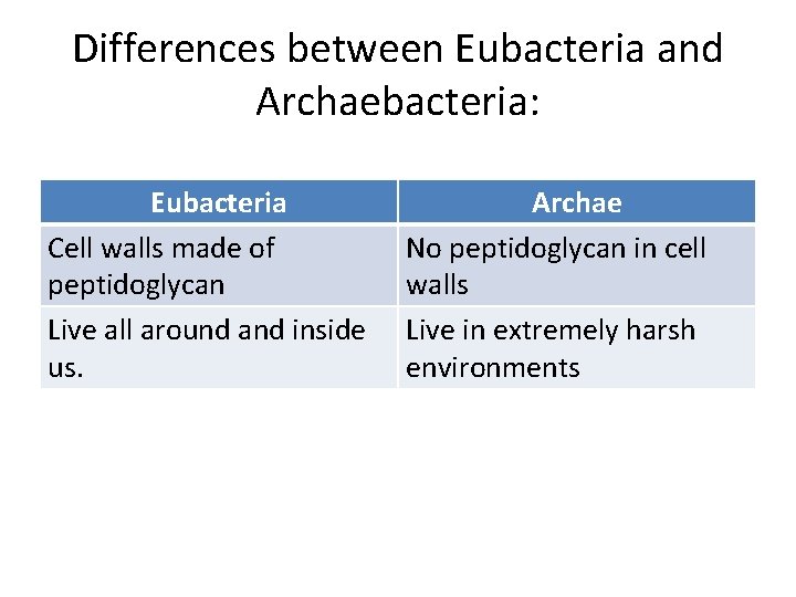 Differences between Eubacteria and Archaebacteria: Eubacteria Cell walls made of peptidoglycan Live all around