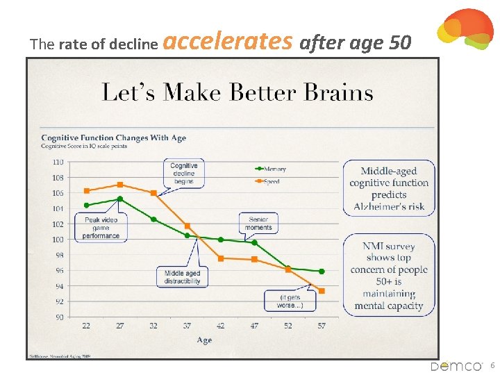 The rate of decline accelerates after age 50 6 