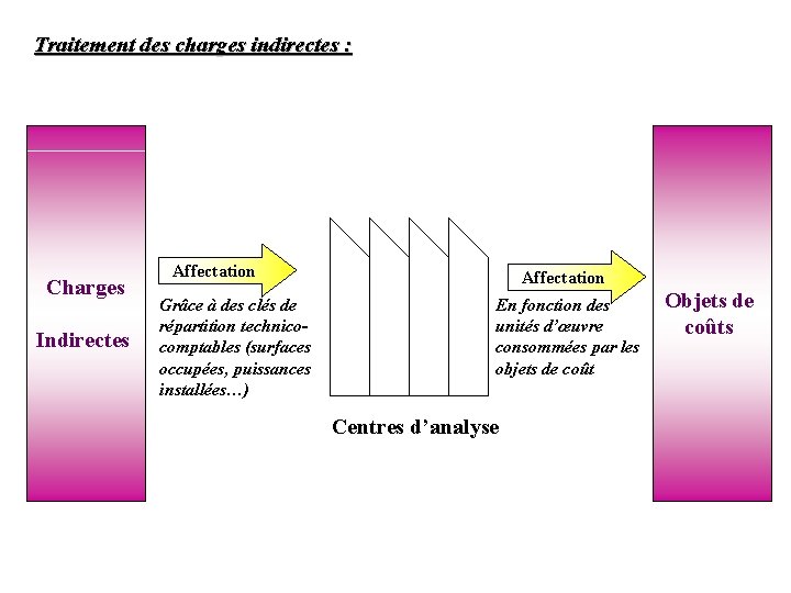 Traitement des charges indirectes : Charges Indirectes Affectation Grâce à des clés de répartition