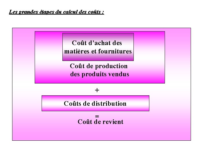 Les grandes étapes du calcul des coûts : Coût d’achat des matières et fournitures