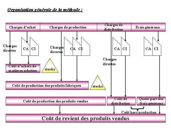 Organisation générale de la méthode : Charges d’achat Charges directes CA CI Coût d’achats