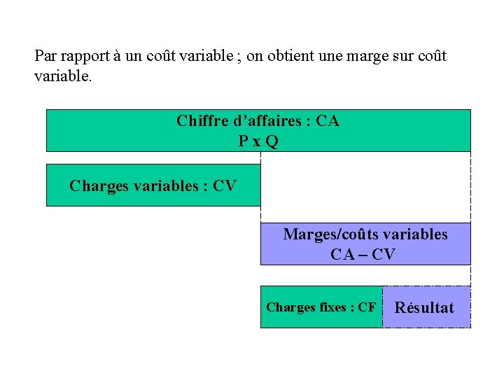 Par rapport à un coût variable ; on obtient une marge sur coût variable.