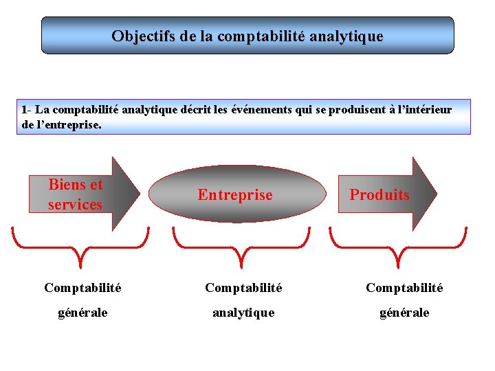 Objectifs de la comptabilité analytique 1 - La comptabilité analytique décrit les événements qui