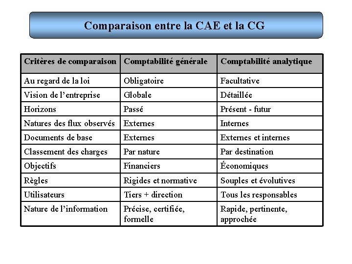 Comparaison entre la CAE et la CG Critères de comparaison Comptabilité générale Comptabilité analytique