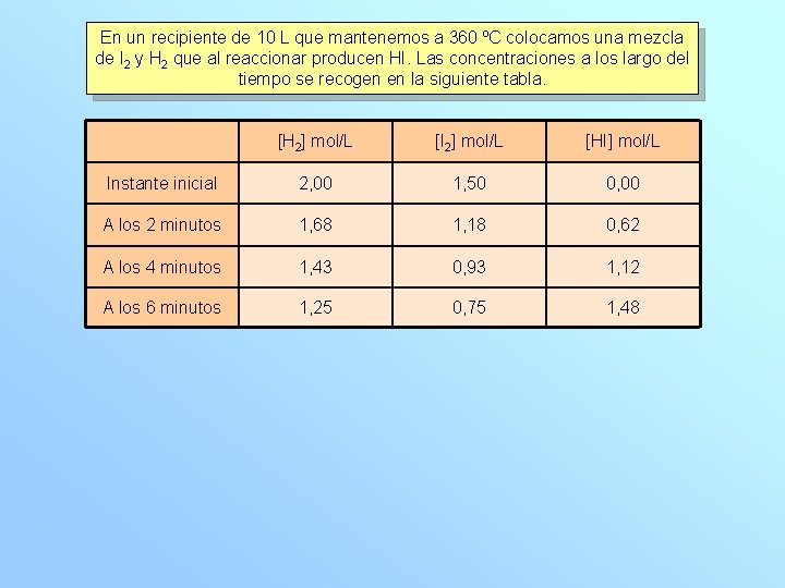 En un recipiente de 10 L que mantenemos a 360 ºC colocamos una mezcla