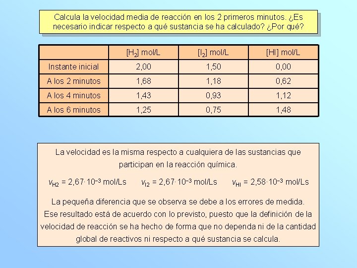 Calcula la velocidad media de reacción en los 2 primeros minutos. ¿Es necesario indicar