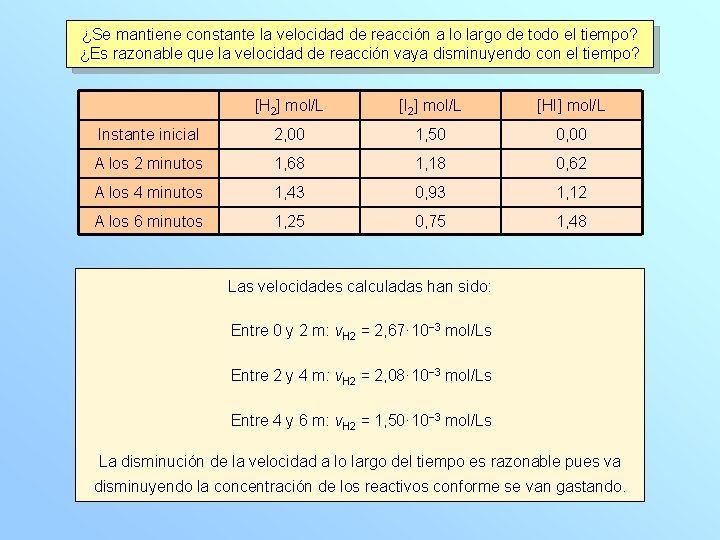 ¿Se mantiene constante la velocidad de reacción a lo largo de todo el tiempo?