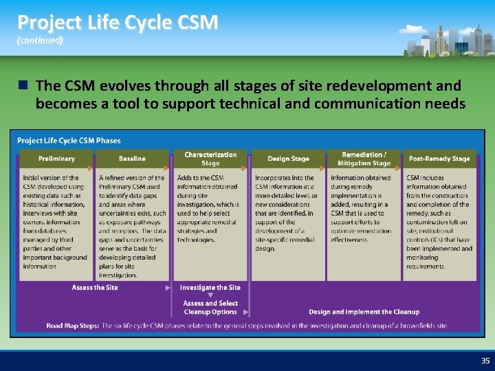 Project Life Cycle CSM (continued) The CSM evolves through all stages of site redevelopment