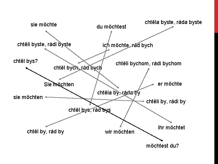 sie möchte du möchtest chtěli byste, rádi byste ich möchte, rád bych chtěl bys?