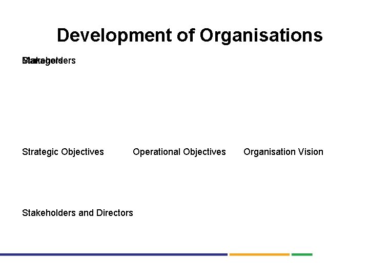 Development of Organisations Stakeholders Managers Strategic Objectives Operational Objectives Stakeholders and Directors Organisation Vision