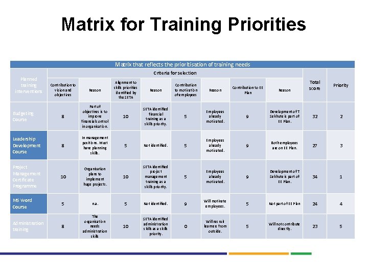 Matrix for Training Priorities Matrix that reflects the prioritisation of training needs Planned training
