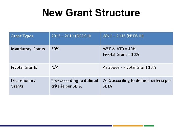 New Grant Structure Grant Types 2005 – 2010 (NSDS II) 2011 – 2016 (NSDS