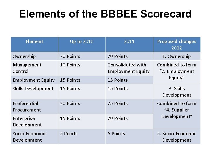 Elements of the BBBEE Scorecard Element Up to 2010 2011 Proposed changes 2012 Ownership