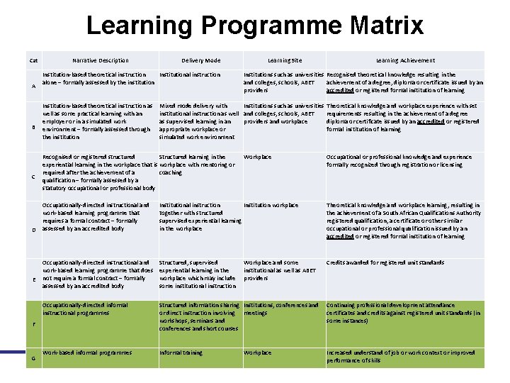 Learning Programme Matrix Cat A B C D E Narrative Description Institution-based theoretical instruction