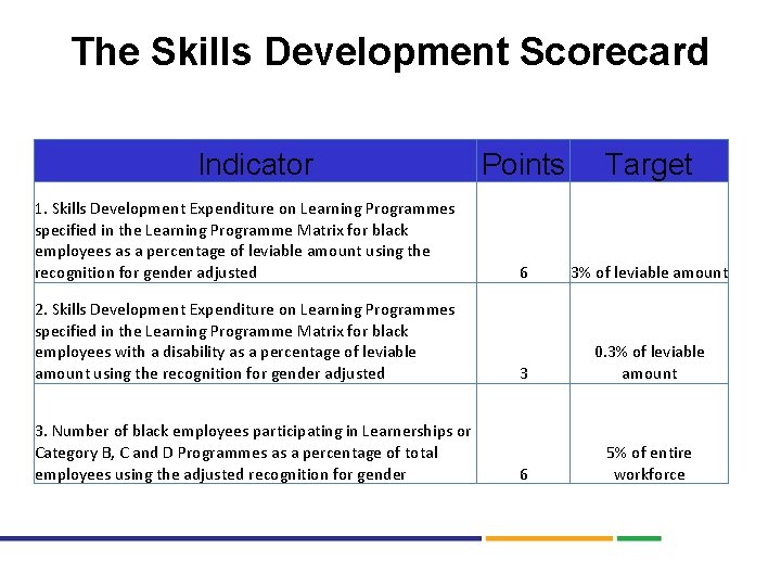 The Skills Development Scorecard Indicator 1. Skills Development Expenditure on Learning Programmes specified in