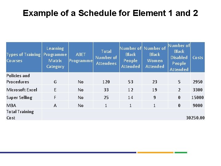 Example of a Schedule for Element 1 and 2 Learning Number of Total Types