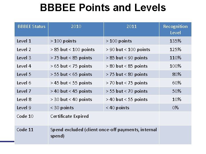 BBBEE Points and Levels BBBEE Status 2010 2011 Recognition Level 1 > 100 points