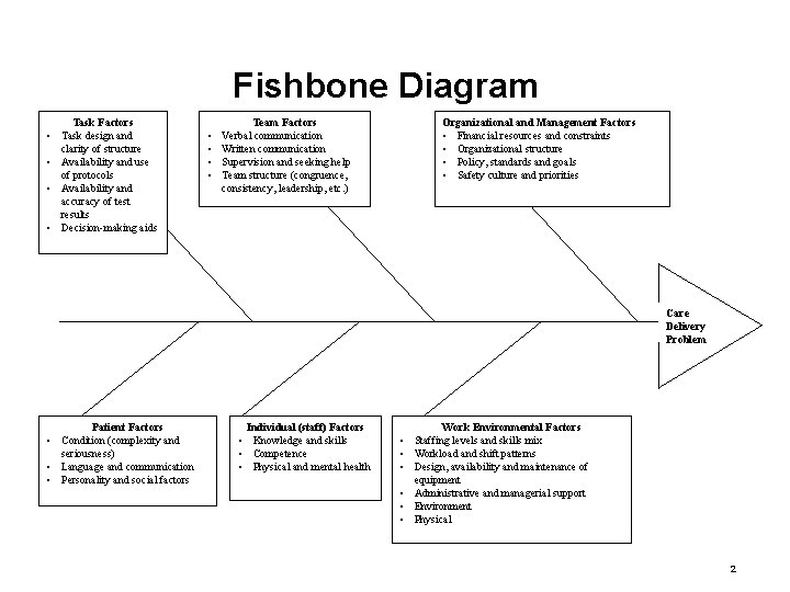 Fishbone Diagram Task Factors • Task design and clarity of structure • Availability and