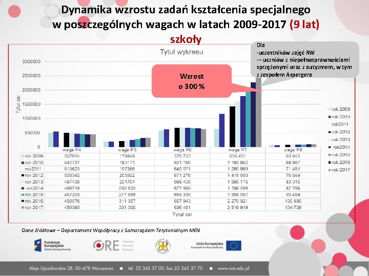 Dynamika wzrostu zadań kształcenia specjalnego w poszczególnych wagach w latach 2009 -2017 (9 lat)